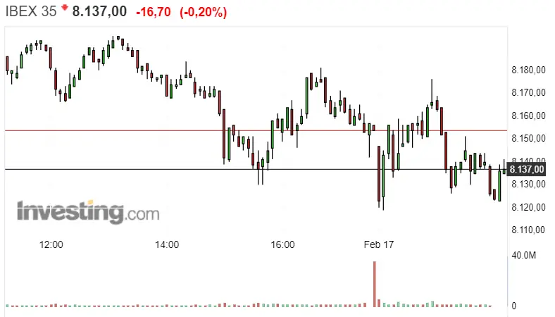 Gráfico del índice Ibex 35 en un espacio de tiempo de un día